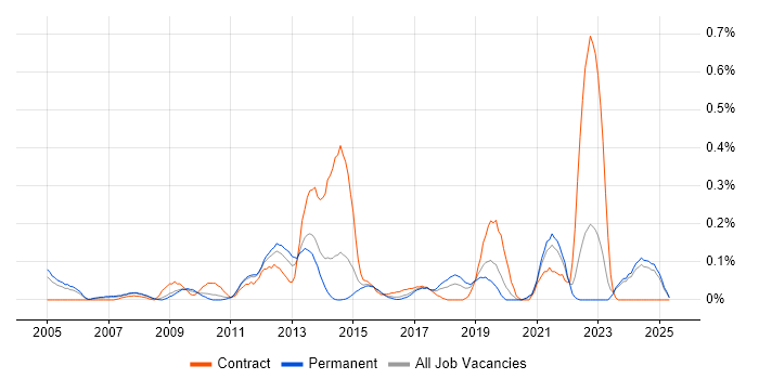 Job vacancy trend for 802.1X in the East Midlands Job vacancy trend for 802.1X in the East Midlands
