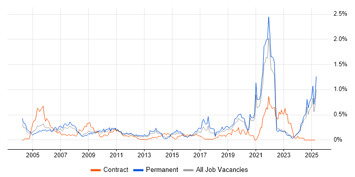 Job vacancy trend for A+ Certification in the East Midlands Job vacancy trend for A+ Certification in the East Midlands