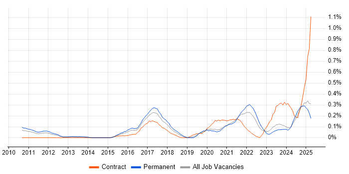 Job vacancy trend for A/B Testing in the East Midlands