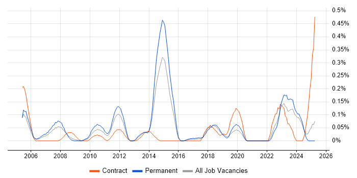 Job vacancy trend for AAT in the East Midlands Job vacancy trend for AAT in the East Midlands