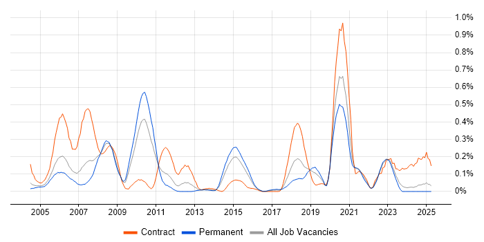 Job vacancy trend for Ab Initio in the East Midlands
