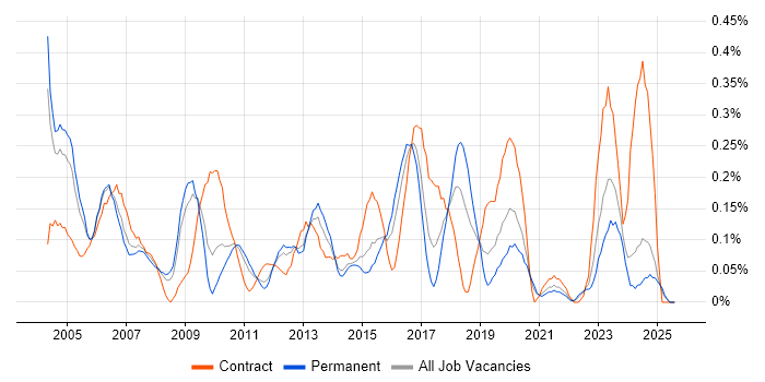 Job vacancy trend for ABAP Developer in the East Midlands