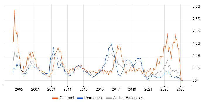 Job vacancy trend for ABAP in the East Midlands Job vacancy trend for ABAP in the East Midlands