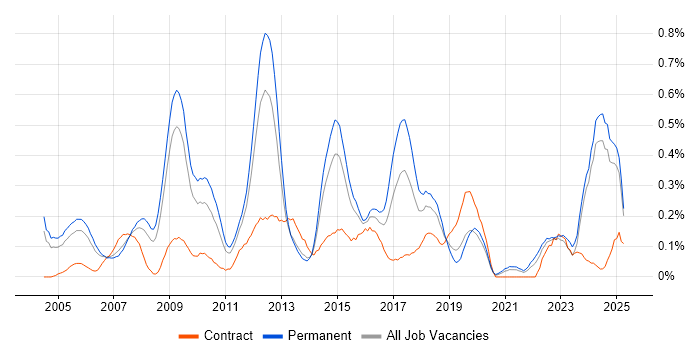 Job vacancy trend for ACCA in the East Midlands