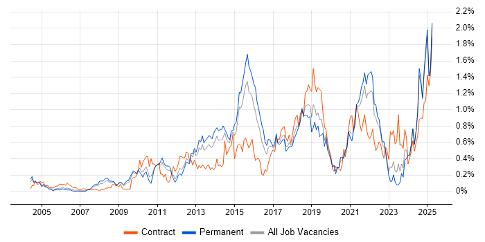 Job vacancy trend for Acceptance Criteria in the East Midlands Job vacancy trend for Acceptance Criteria in the East Midlands