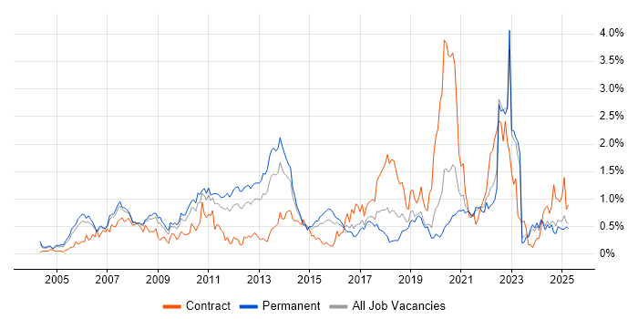 Job vacancy trend for Accessibility in the East Midlands