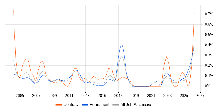 Accountant job vacancy trend in the East Midlands