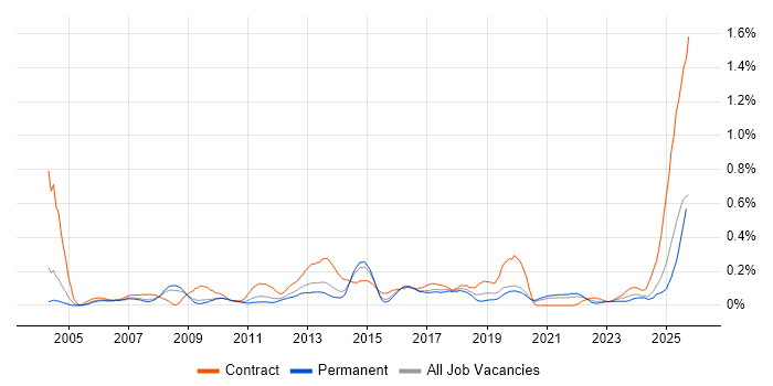 Accounts Payable job vacancy trend in the East Midlands