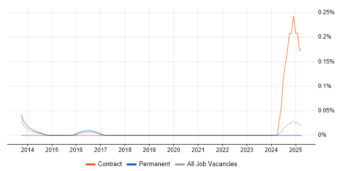 Job vacancy trend for ACSP in the East Midlands Job vacancy trend for ACSP in the East Midlands