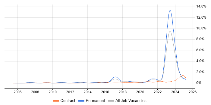 Job vacancy trend for Actionable Insight in the East Midlands Job vacancy trend for Actionable Insight in the East Midlands