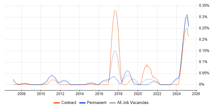Job vacancy trend for Actionable Recommendations in the East Midlands