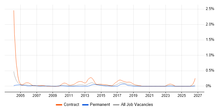 Active Directory Consultant job vacancy trend in the East Midlands