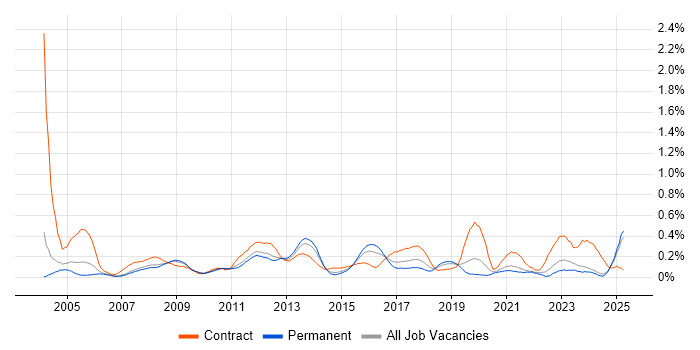 Job vacancy trend for Active Directory Engineer in the East Midlands