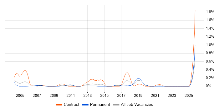Active Directory Specialist job vacancy trend in the East Midlands