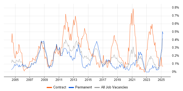 Job vacancy trend for Active Directory Support in the East Midlands