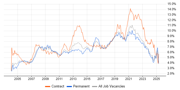 Job vacancy trend for Active Directory in the East Midlands Job vacancy trend for Active Directory in the East Midlands