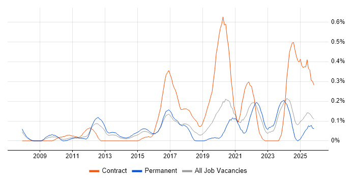Active Listening job vacancy trend in the East Midlands