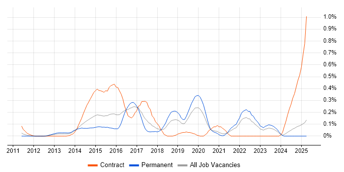 Job vacancy trend for ActiveMQ in the East Midlands Job vacancy trend for ActiveMQ in the East Midlands