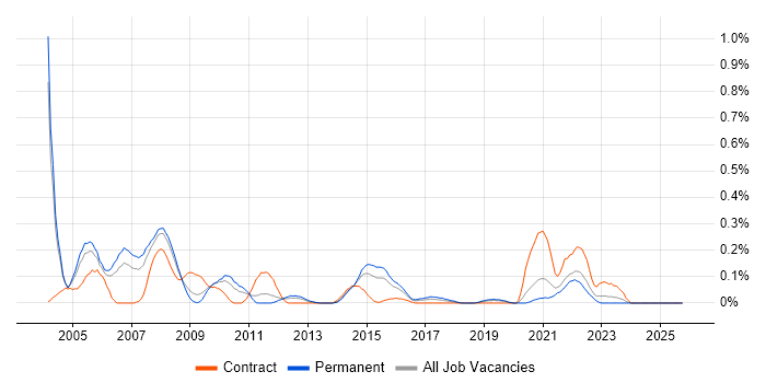 Adabas job vacancy trend in the East Midlands