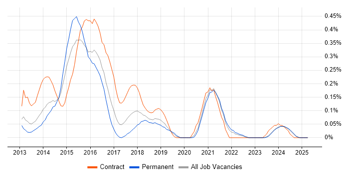 Job vacancy trend for Adaptive Web Design in the East Midlands Job vacancy trend for Adaptive Web Design in the East Midlands