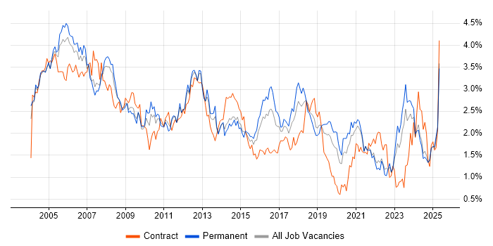Job vacancy trend for Administrator in the East Midlands Job vacancy trend for Administrator in the East Midlands