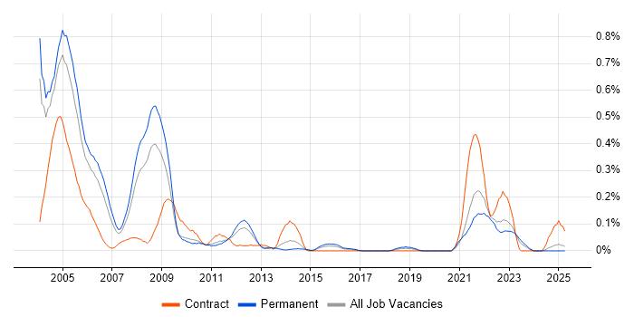 Job vacancy trend for ADO in the East Midlands Job vacancy trend for ADO in the East Midlands