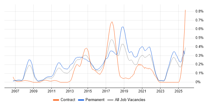 Adobe Creative Suite job vacancy trend in the East Midlands Adobe Creative Suite job vacancy trend in the East Midlands