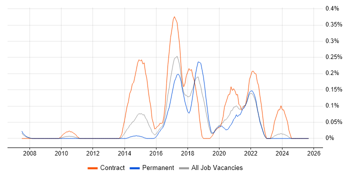 Job vacancy trend for Adobe Experience Manager in the East Midlands