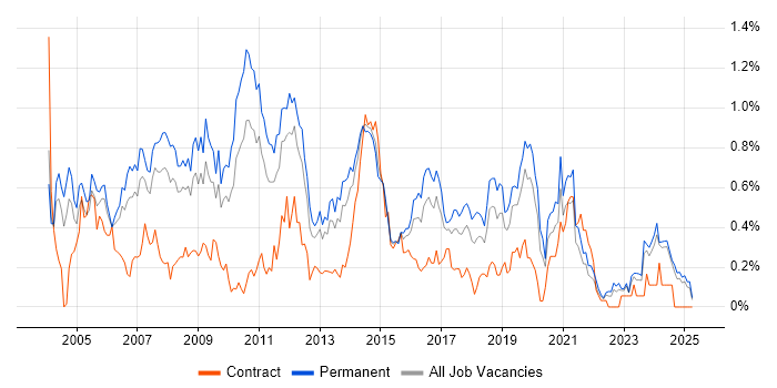 Job vacancy trend for Adobe Illustrator in the East Midlands Job vacancy trend for Adobe Illustrator in the East Midlands
