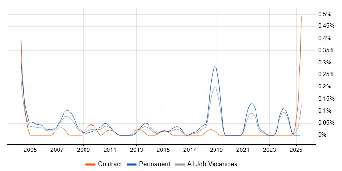 Job vacancy trend for Adobe Premiere in the East Midlands Job vacancy trend for Adobe Premiere in the East Midlands