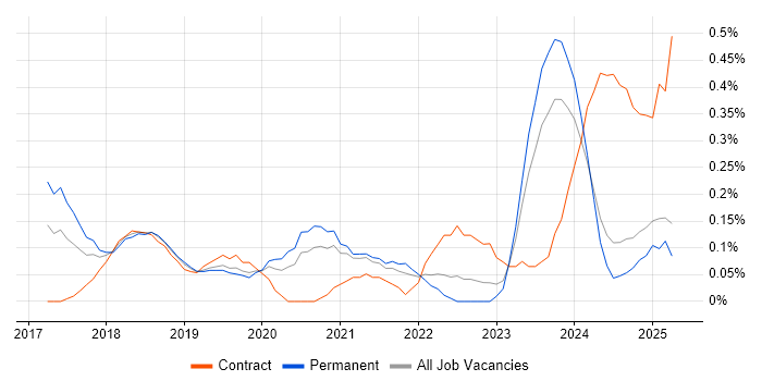 Job vacancy trend for Adobe XD in the East Midlands Job vacancy trend for Adobe XD in the East Midlands
