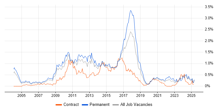 Job vacancy trend for Advertising in the East Midlands Job vacancy trend for Advertising in the East Midlands