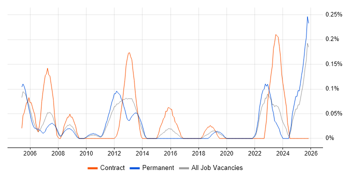 Aeronautics job vacancy trend in the East Midlands