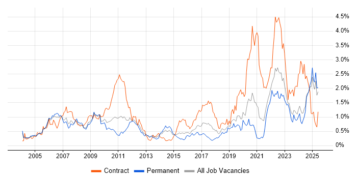 Job vacancy trend for Aerospace in the East Midlands Job vacancy trend for Aerospace in the East Midlands