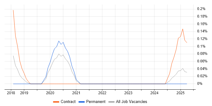 Job vacancy trend for Aerospike in the East Midlands