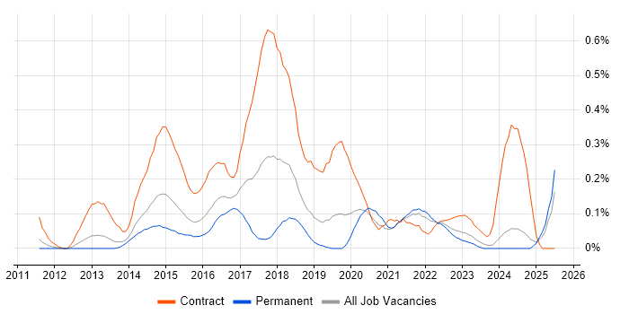 Job vacancy trend for Agile Coach in the East Midlands Job vacancy trend for Agile Coach in the East Midlands