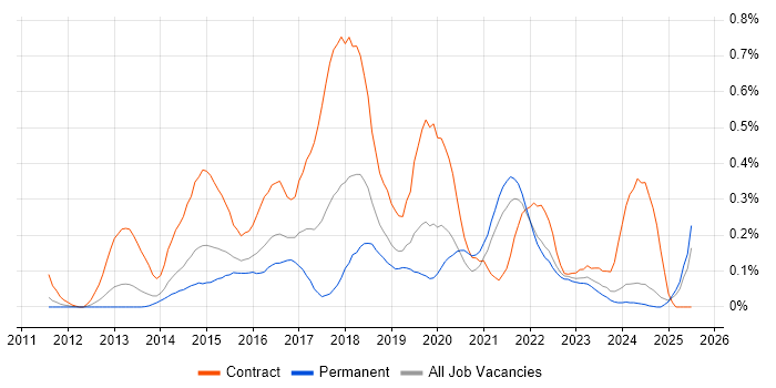 Job vacancy trend for Agile Coaching in the East Midlands