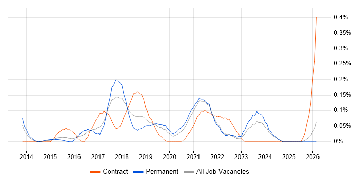 Agile Delivery Manager job vacancy trend in the East Midlands