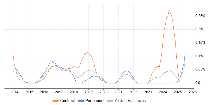 Job vacancy trend for Agile Product Owner in the East Midlands