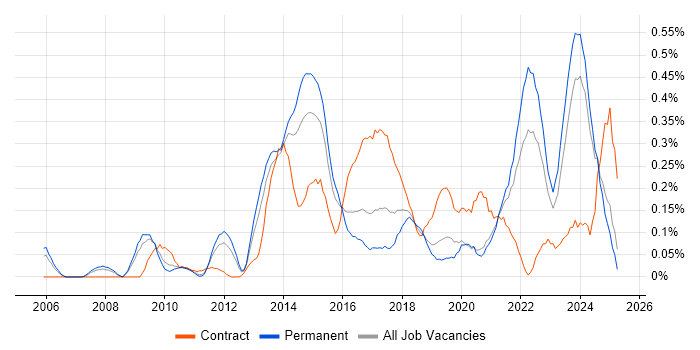 Job vacancy trend for Agile Project Management in the East Midlands Job vacancy trend for Agile Project Management in the East Midlands