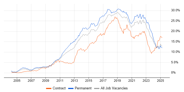 Job vacancy trend for Agile in the East Midlands