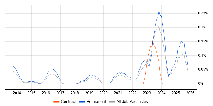 Ahrefs job vacancy trend in the East Midlands