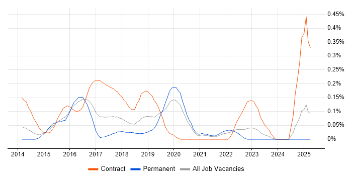 Job vacancy trend for AirWatch in the East Midlands Job vacancy trend for AirWatch in the East Midlands