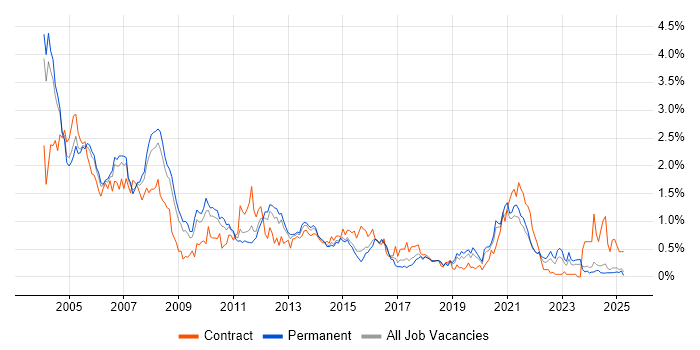 Job vacancy trend for AIX in the East Midlands Job vacancy trend for AIX in the East Midlands