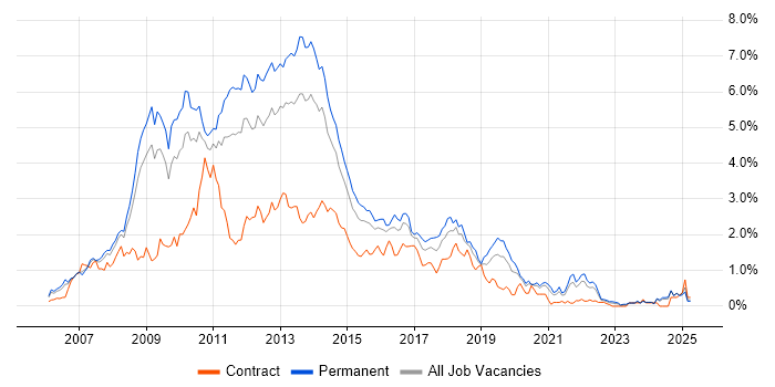 Job vacancy trend for Ajax in the East Midlands Job vacancy trend for Ajax in the East Midlands
