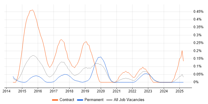 Job vacancy trend for Akka in the East Midlands