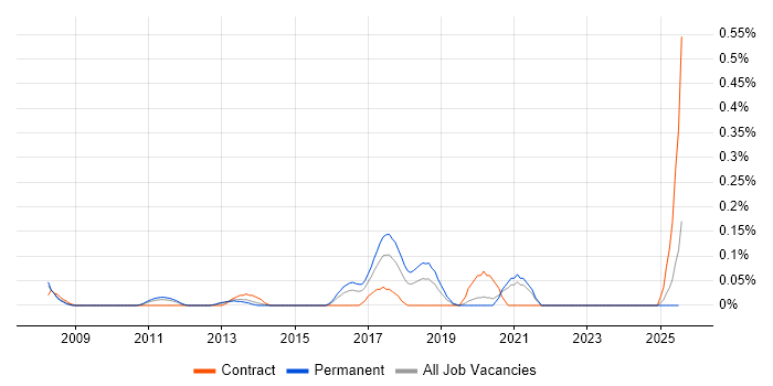 Job vacancy trend for Alfresco in the East Midlands Job vacancy trend for Alfresco in the East Midlands