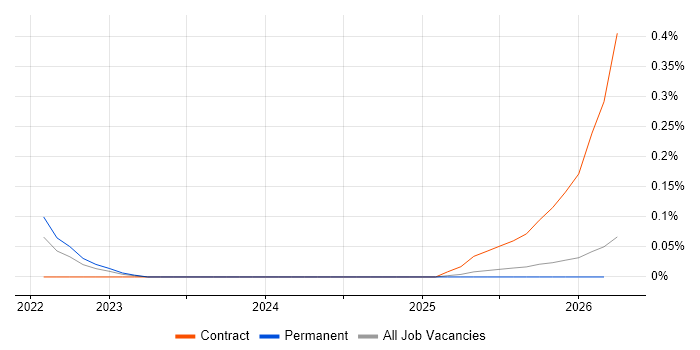 Algolia job vacancy trend in the East Midlands