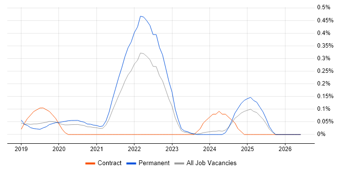 Amazon Athena job vacancy trend in the East Midlands