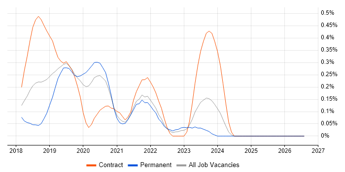 Amazon Aurora job vacancy trend in the East Midlands